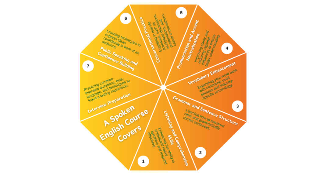Spoken English Course Content